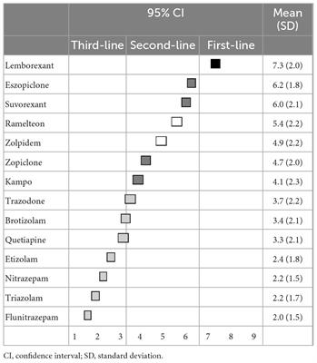 Treatment strategy for insomnia disorder: Japanese expert consensus